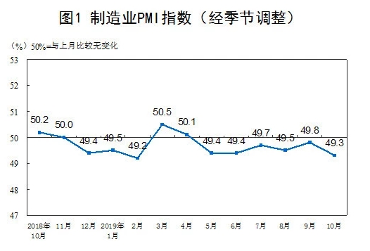 l计局Q?0月中国制造业PMI?9.3%