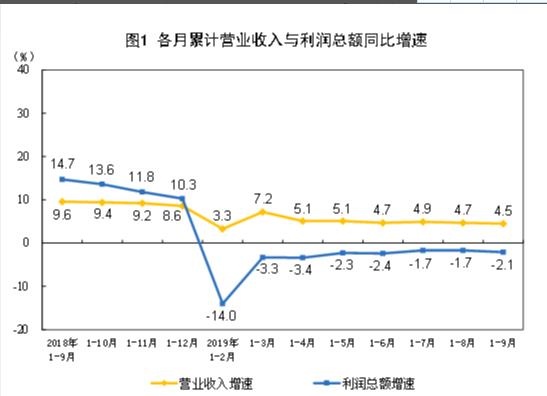 2019q?~9月䆾全国规模以上工业企业利润下降2.1%