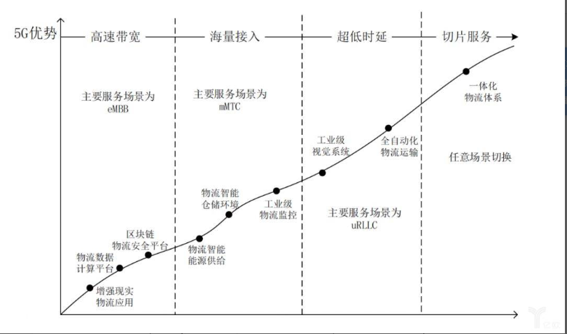 5G技术将如何改变物流业？